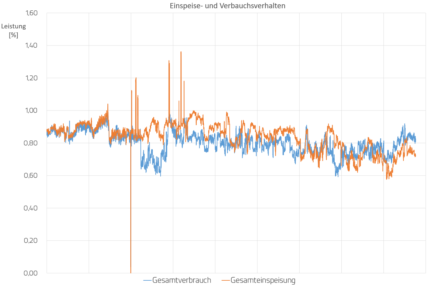 Einspeiser- und Verbrauchsverhalten