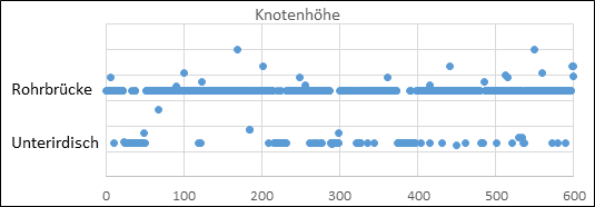 Knotenhöhen