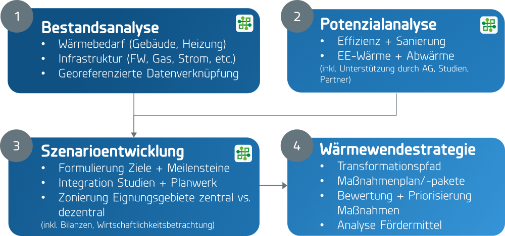 Kommunale Entwicklung