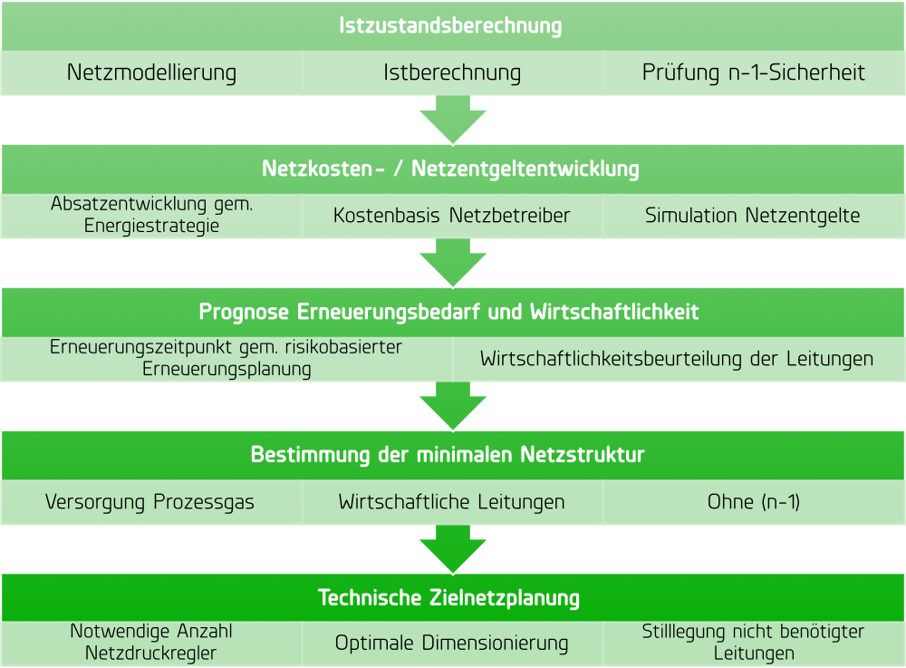 Netzstrategie Gas