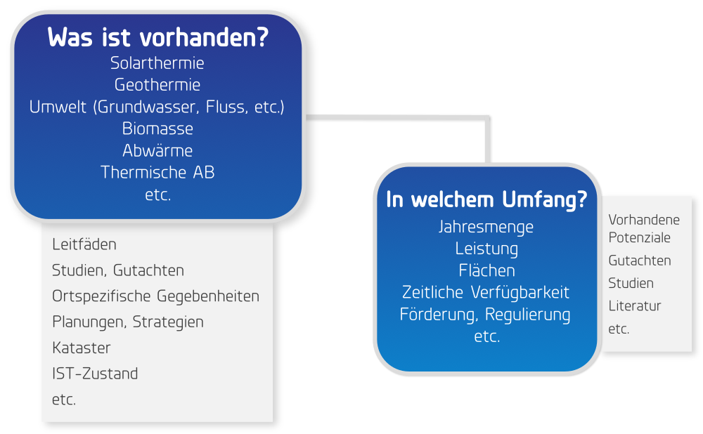 Potenzialanalyse