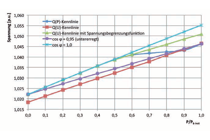 Die Blindleistung der PV-Anlage soll ihre Rolle Spielen