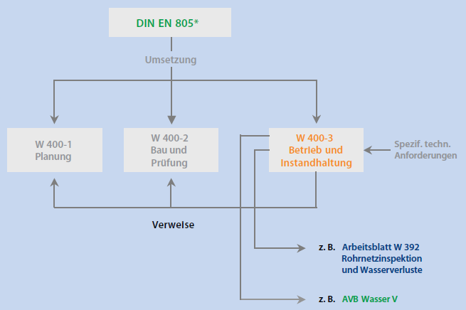 Betriebszuständen und Instandhaltungsergebnissen in der Wasserverteilung