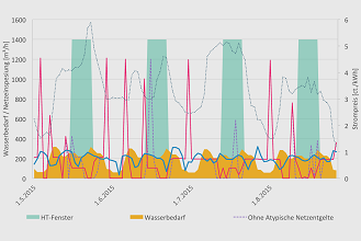 Energetische Optimierung von Trinkwassernetzen