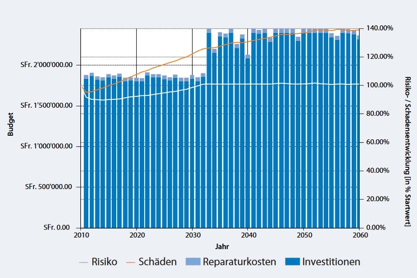 Risikoorientierte Erneuerungsplanung Luzern