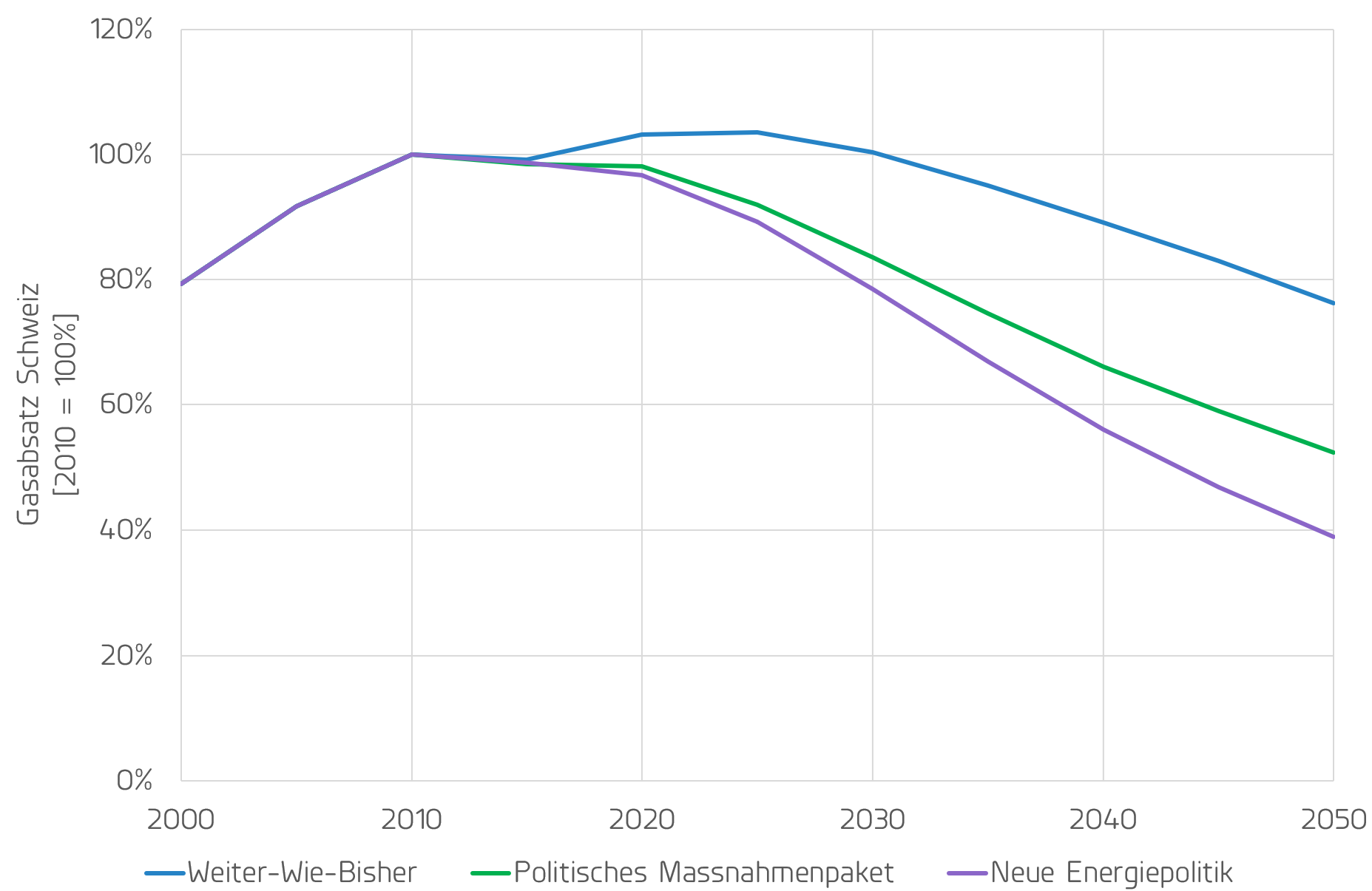 Strategische Zielnetzplanung Gas