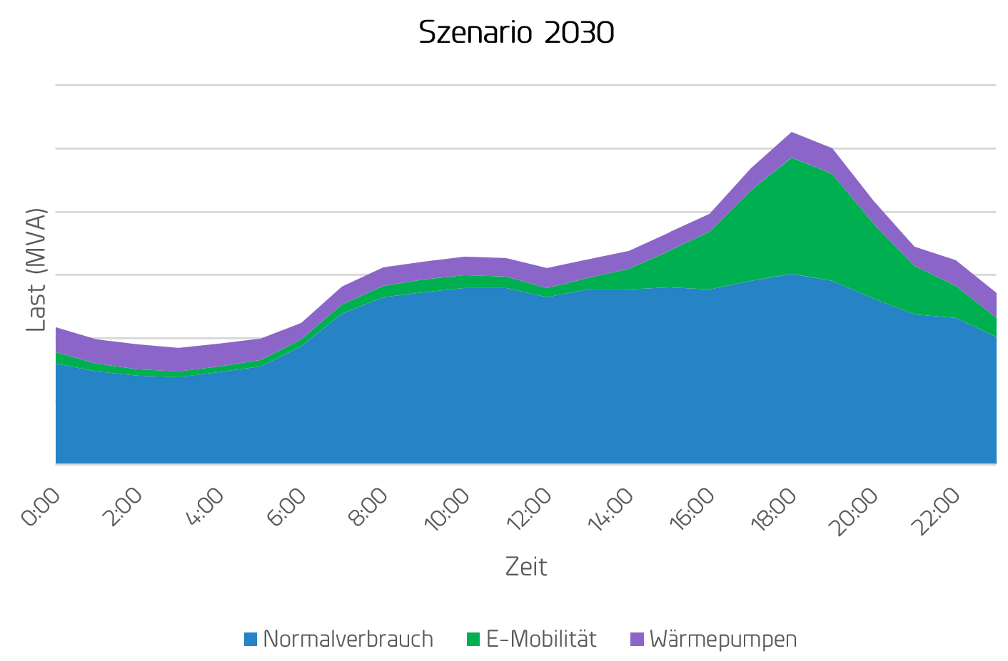 Lastganglinie mit E-Mobilität und Wärmepumpen