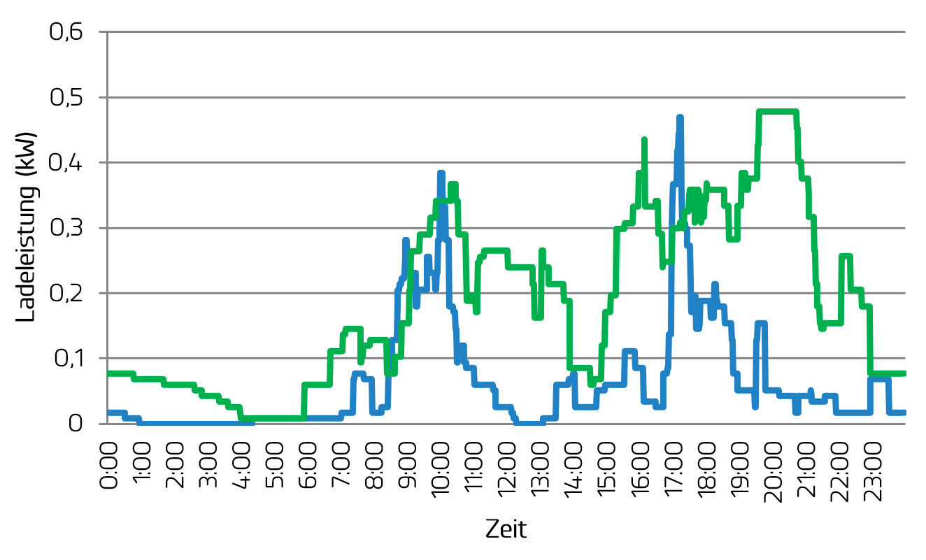 Ladelastprofile für zwei NS-Netzbereiche