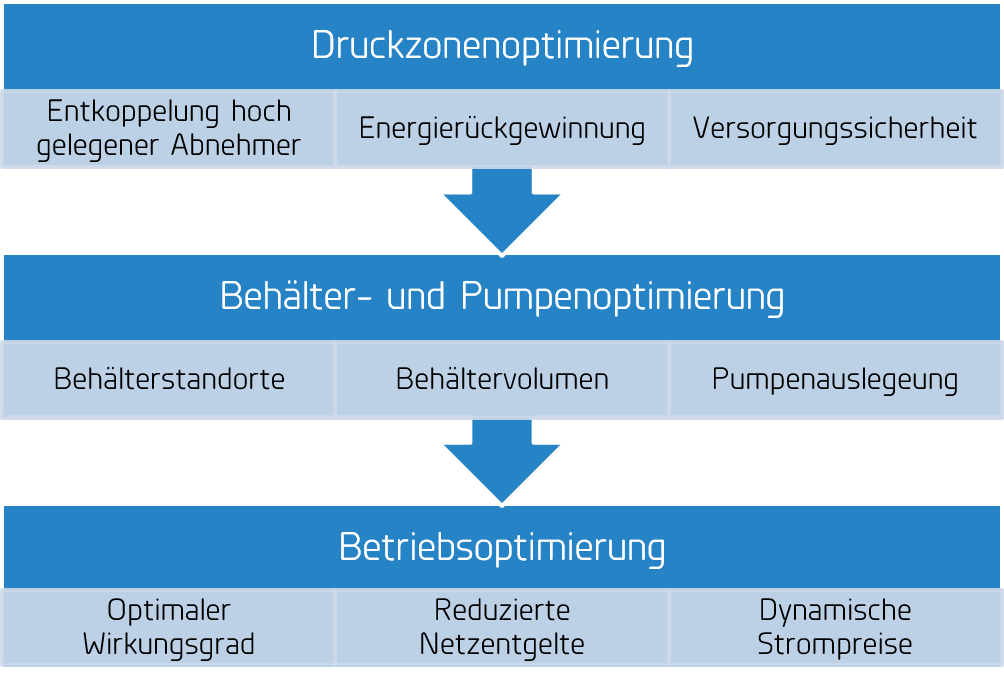 Dreistufige Energieoptimierung