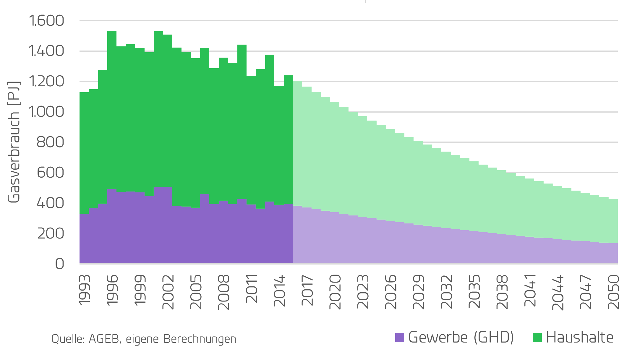 Entwicklung Gasbedarf