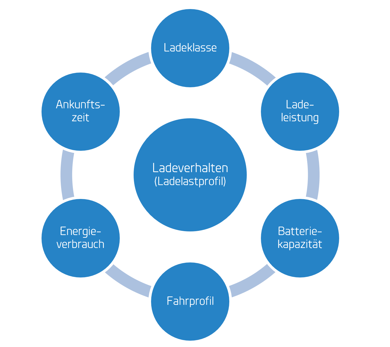 Einflussfaktoren für Lastszenarien