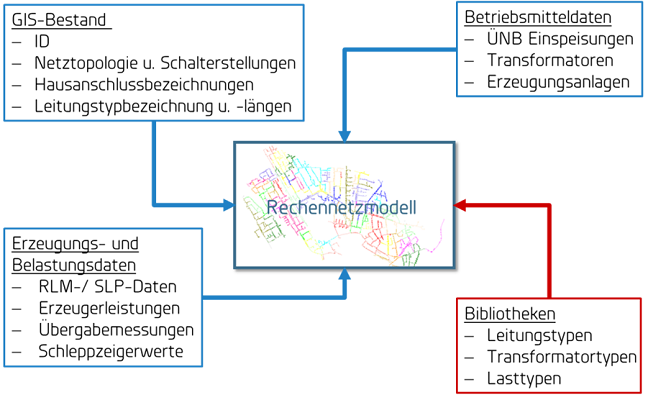 Notwendige Daten und Rechennetzerstellung