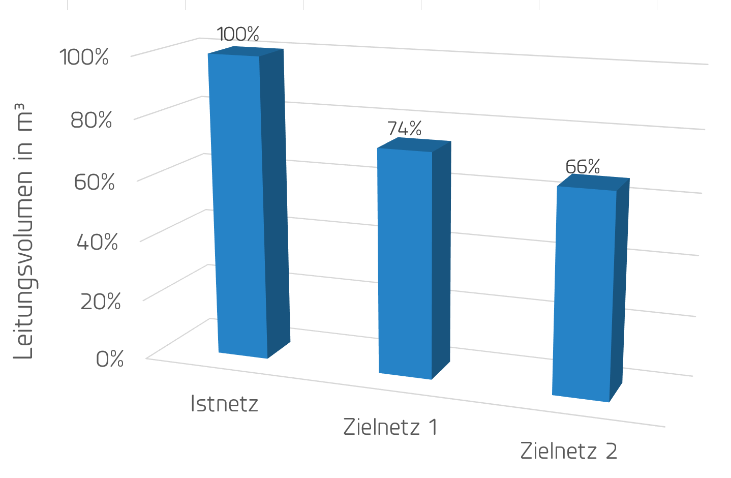 Reduktion des Netzvolumens