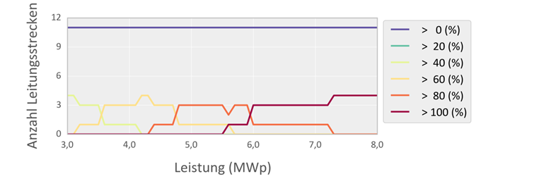 Leitungsauslastungen in Abhängigkeit der Einspeiseleistung