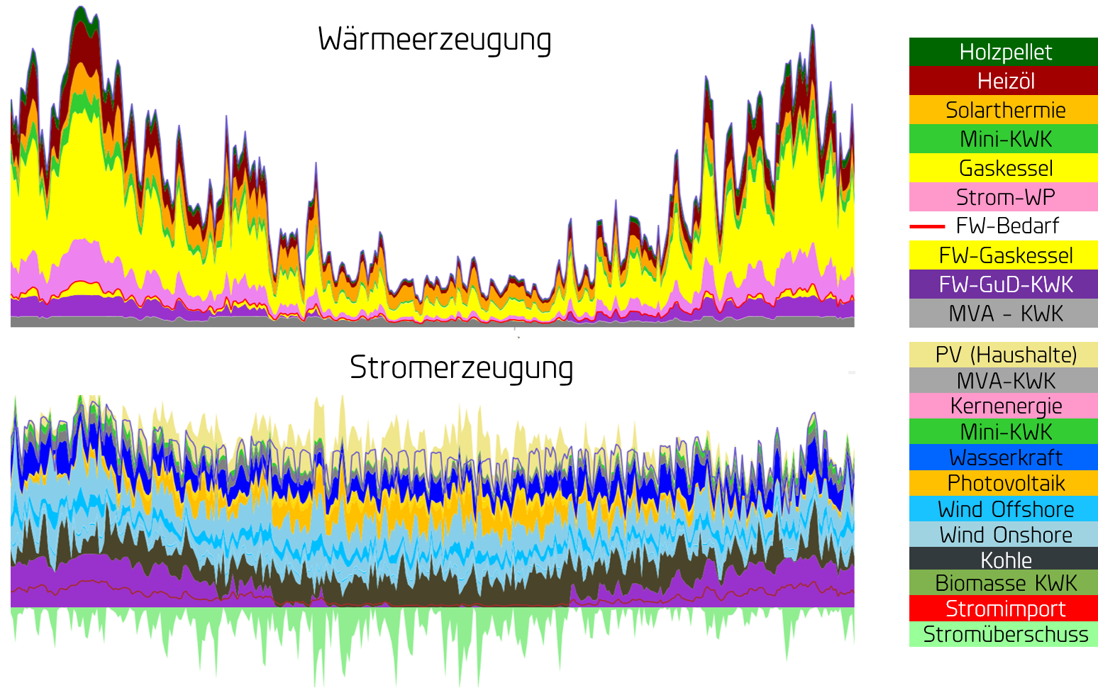 Ganglinie der Wärme- und Stromerzeugung