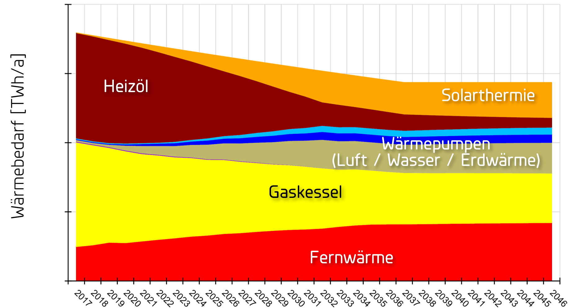 Transformation der Wärmeversorgung