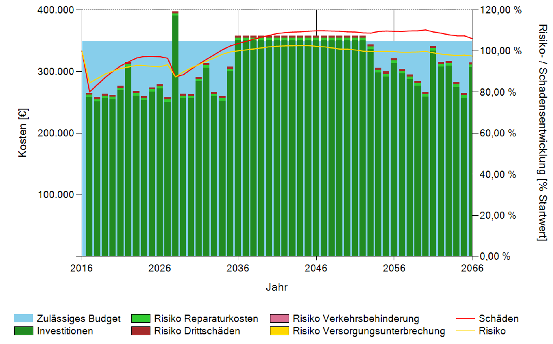 Risiko- und Budgetentwicklung