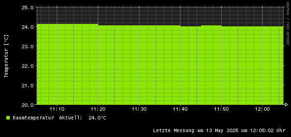 Temperaturstunde
